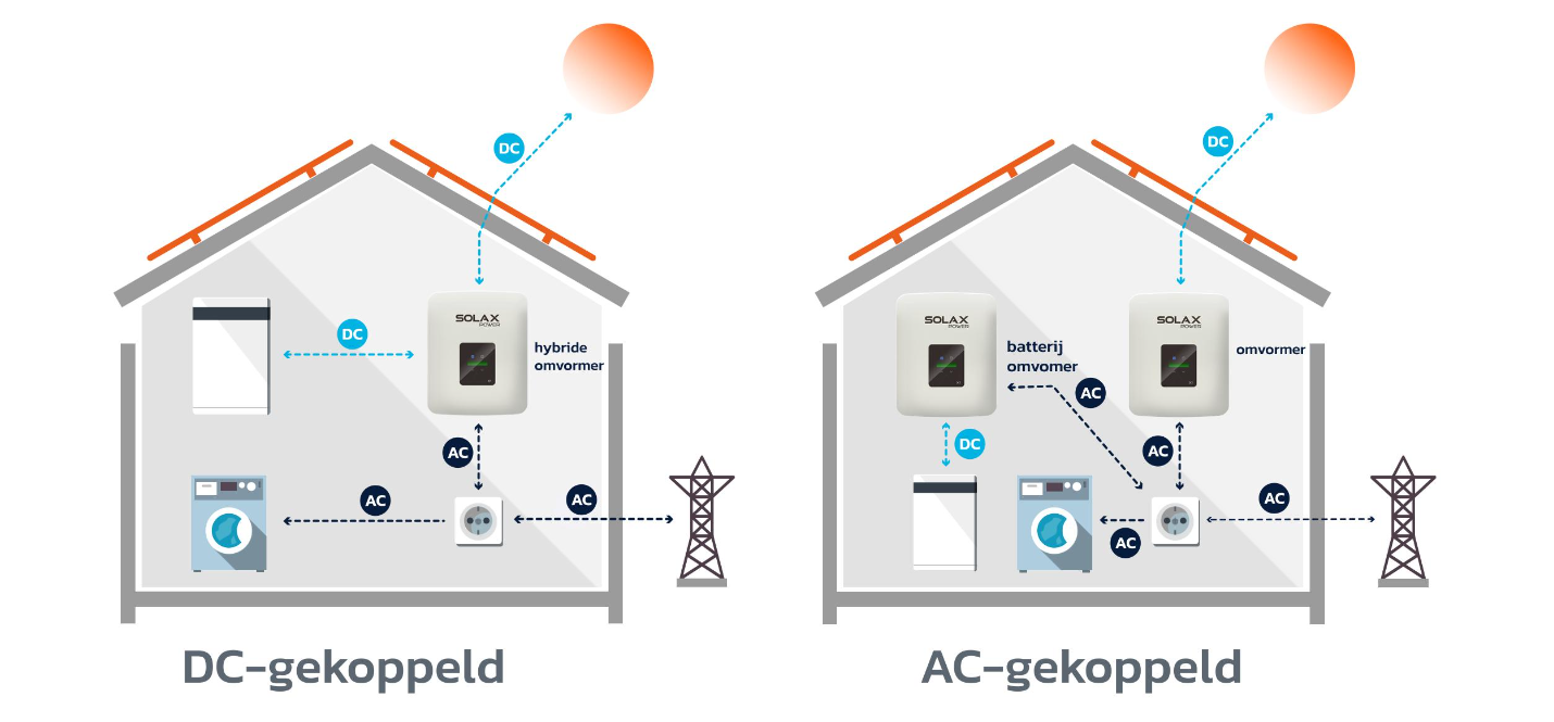 Je Thuisbatterij Kopen Na De Installatie Van Je Zonnepanelen: Kan Dat?